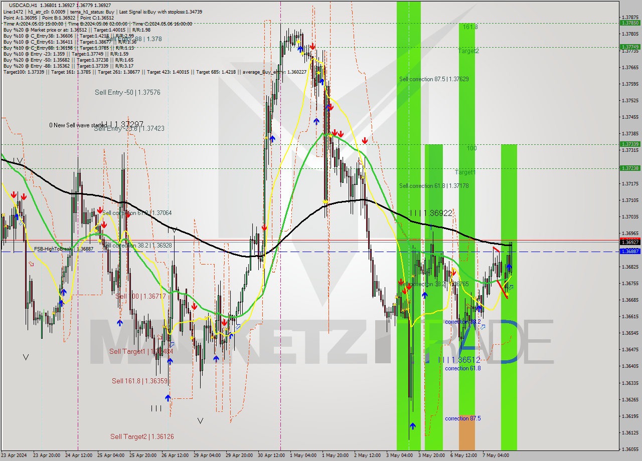 USDCAD MultiTimeframe analysis at date 2024.05.07 18:23