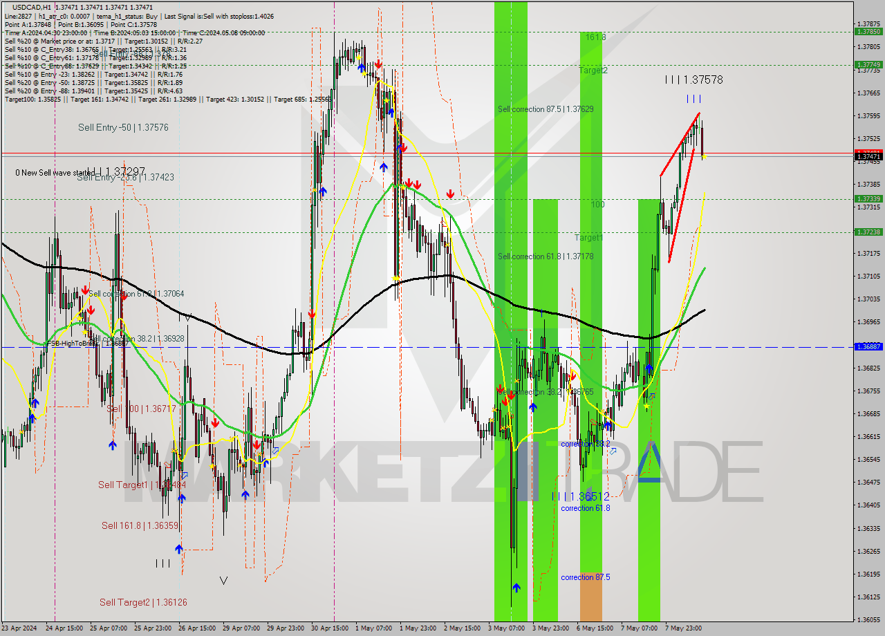 USDCAD MultiTimeframe analysis at date 2024.05.08 13:00