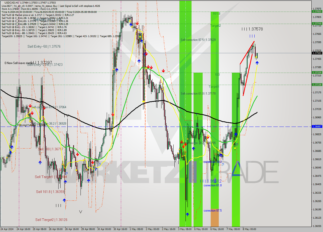 USDCAD MultiTimeframe analysis at date 2024.05.08 14:03