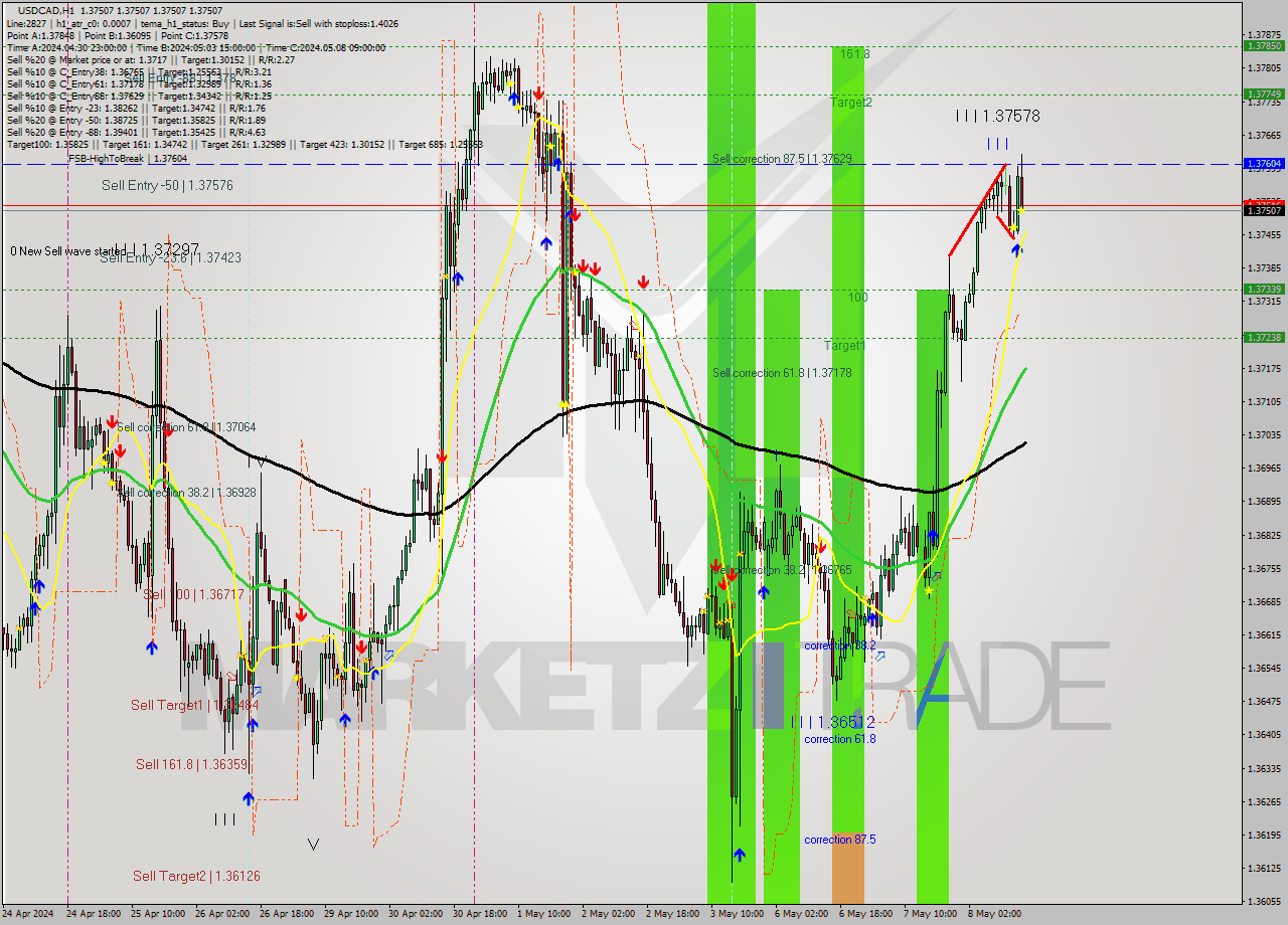 USDCAD MultiTimeframe analysis at date 2024.05.08 16:00