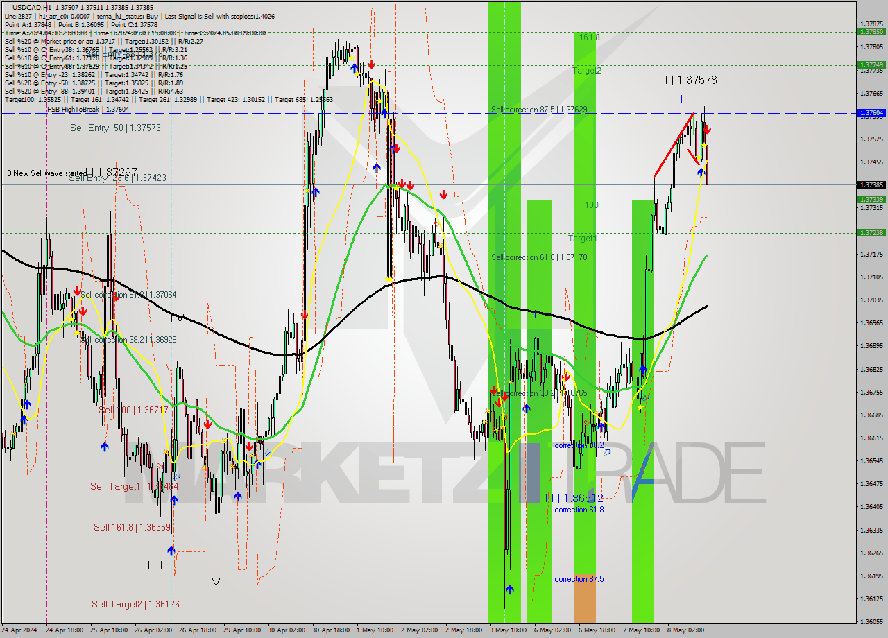 USDCAD MultiTimeframe analysis at date 2024.05.08 16:35