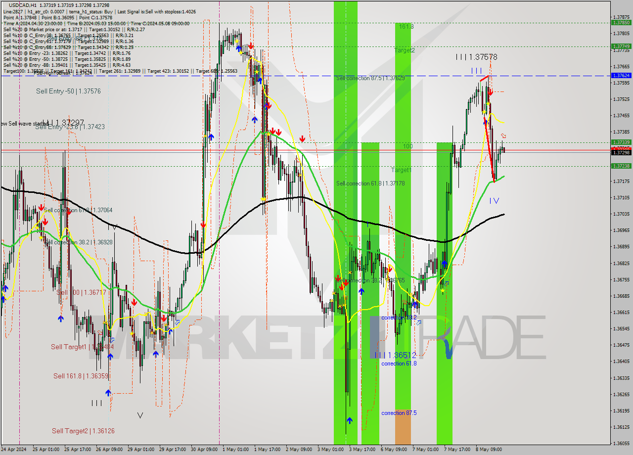 USDCAD MultiTimeframe analysis at date 2024.05.08 23:02