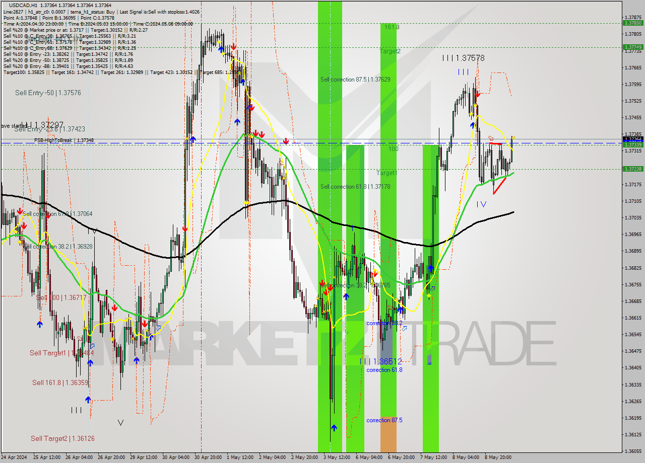 USDCAD MultiTimeframe analysis at date 2024.05.09 10:00