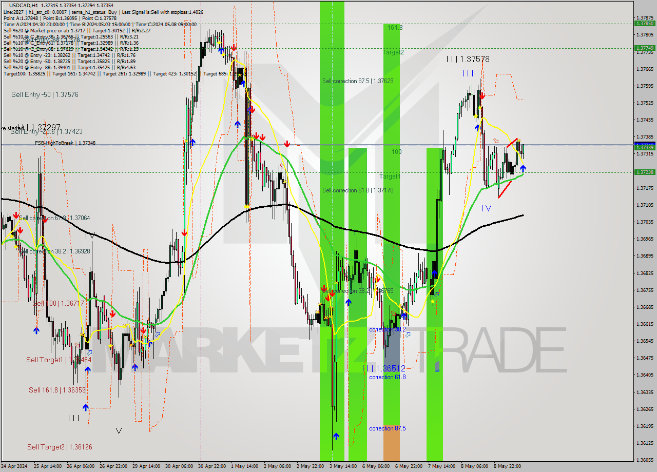 USDCAD MultiTimeframe analysis at date 2024.05.09 12:19