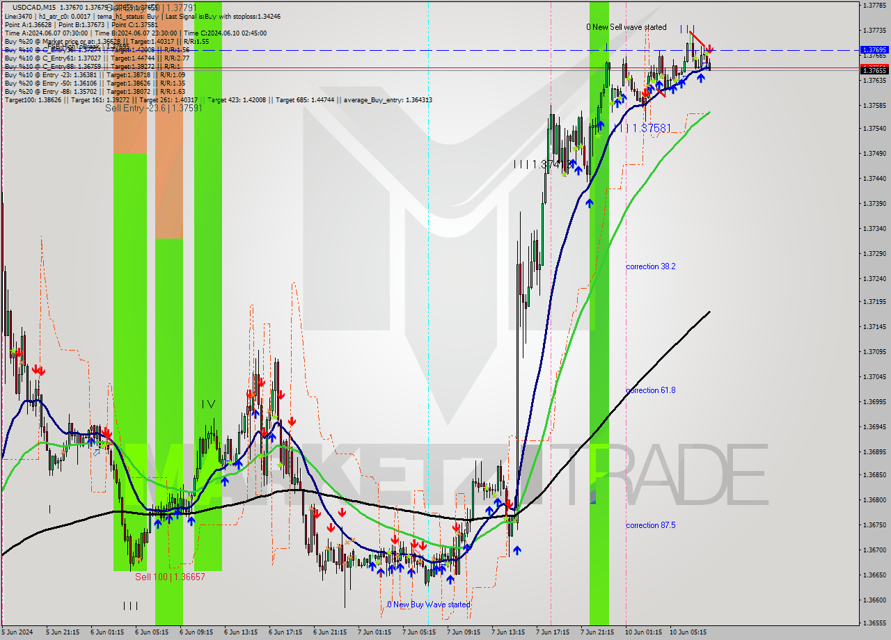 USDCAD M15 Signal