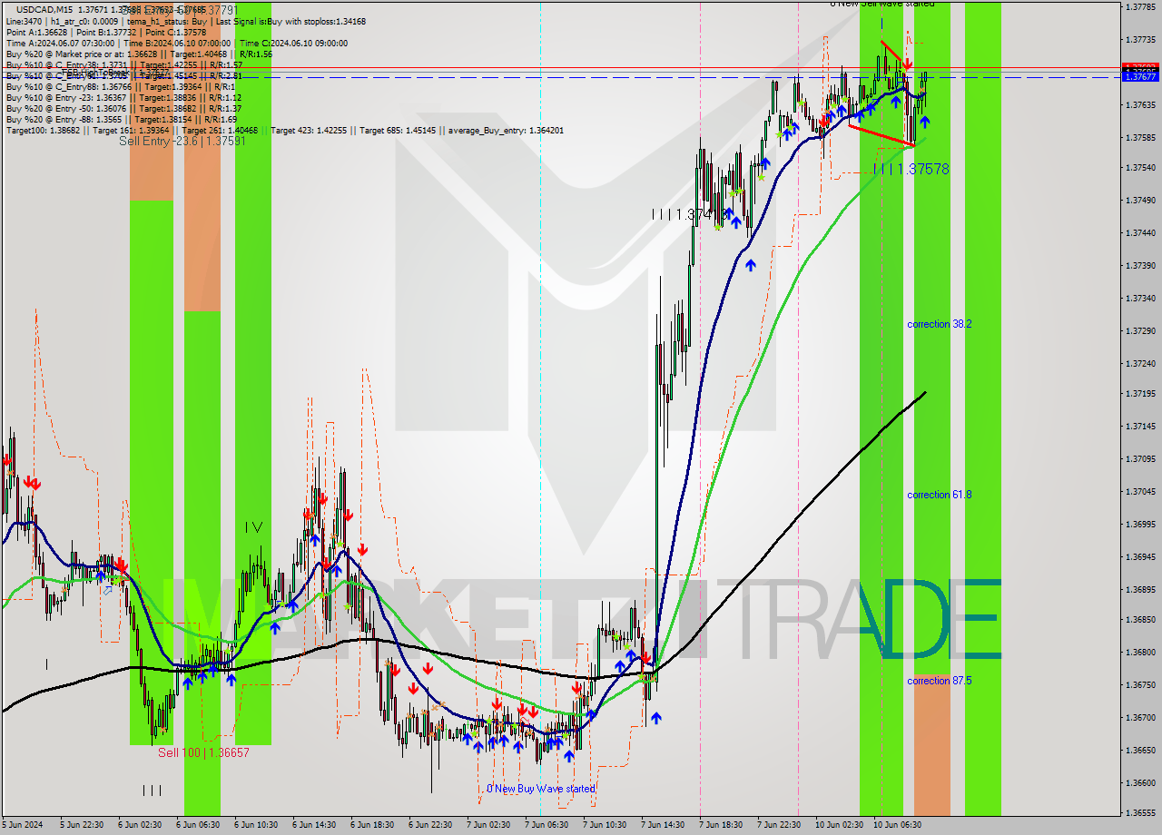USDCAD M15 Signal