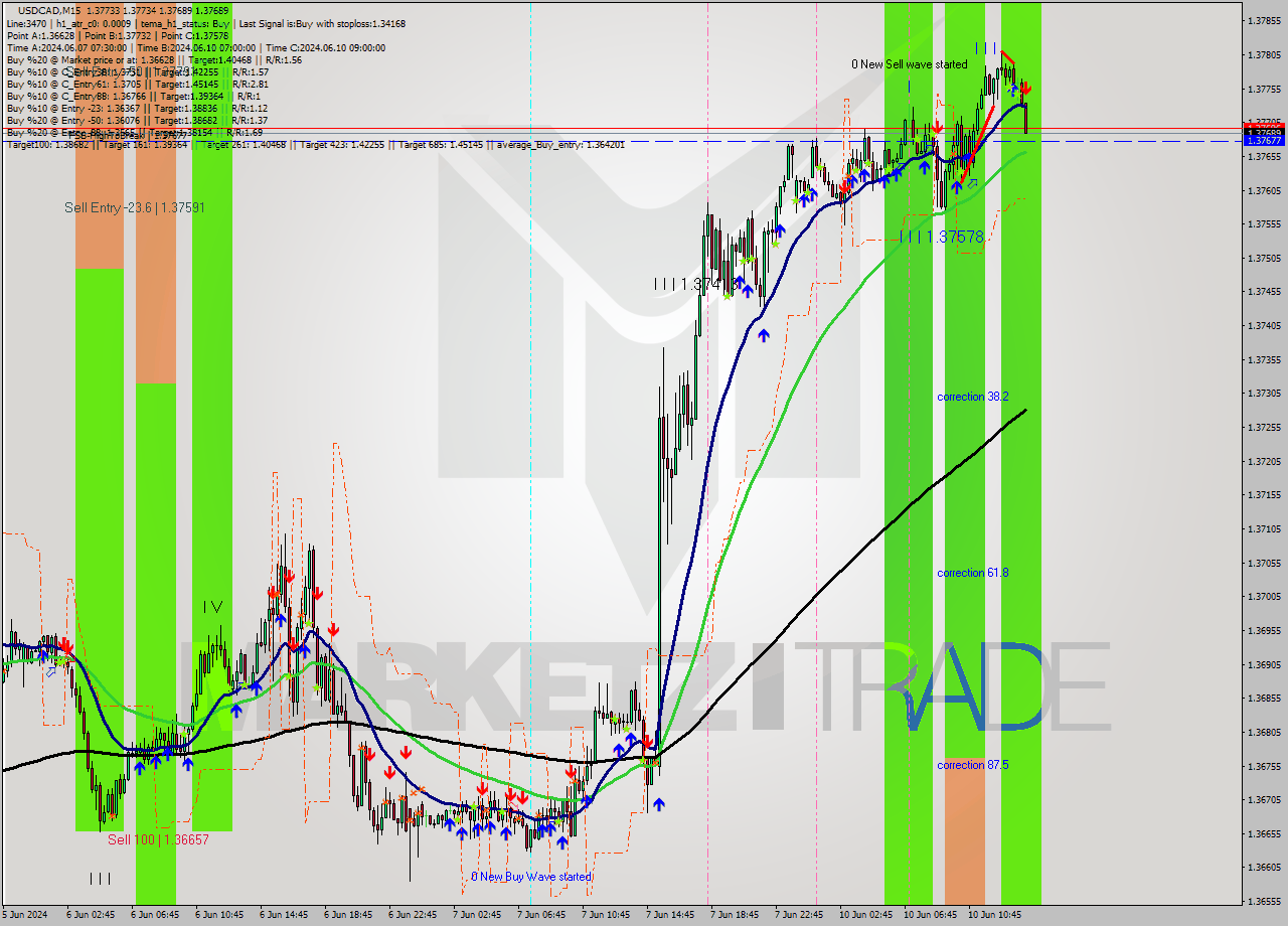 USDCAD M15 Signal