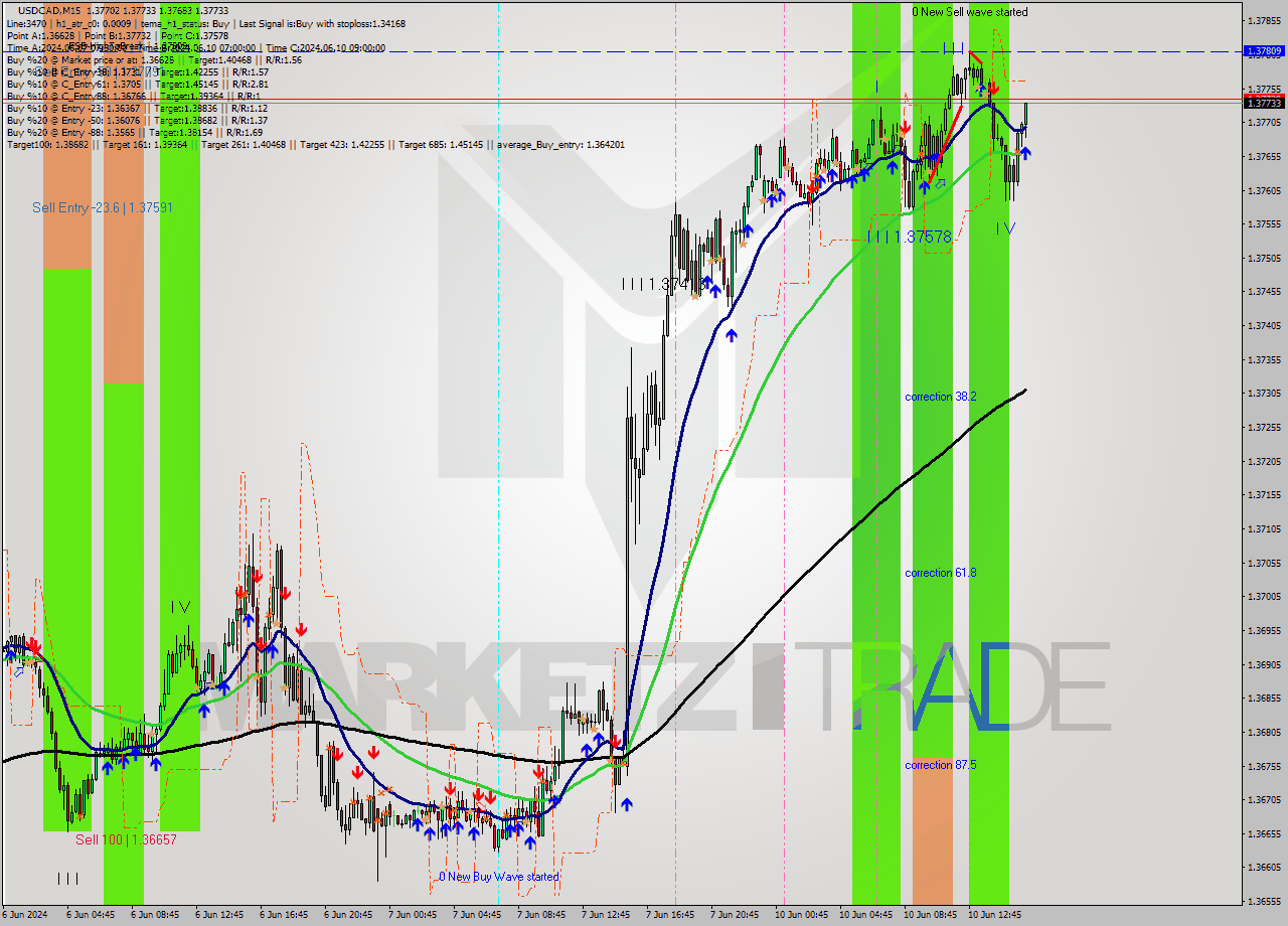 USDCAD M15 Signal