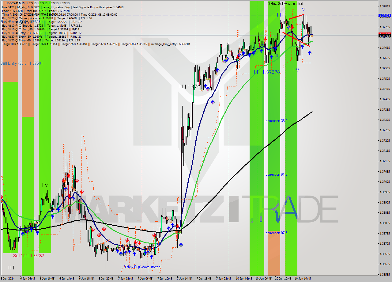 USDCAD M15 Signal