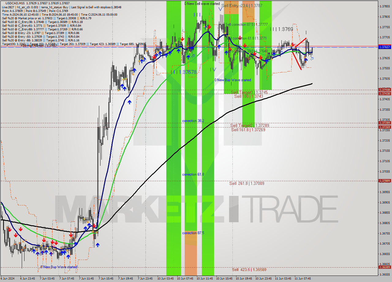 USDCAD M15 Analysis USDCAD M15 Signal