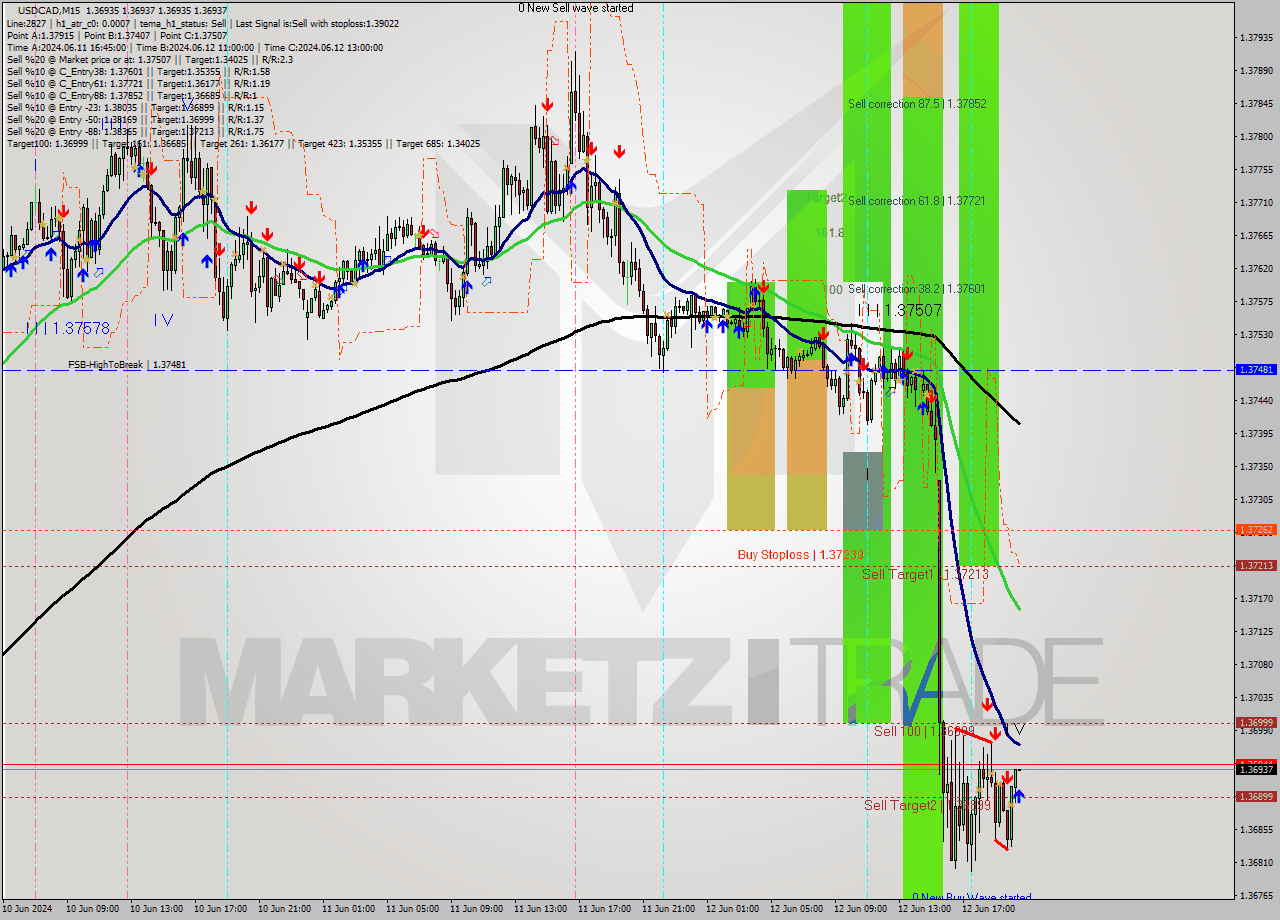 USDCAD M15 Signal