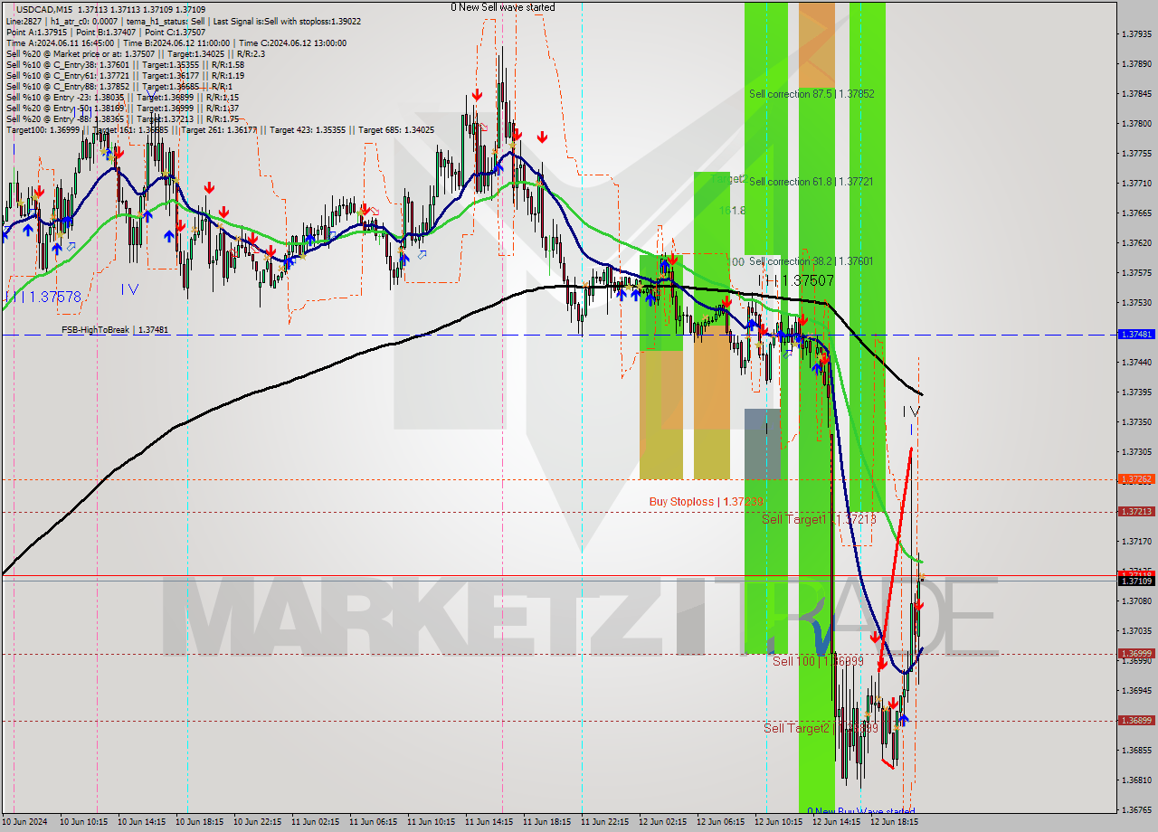 USDCAD M15 Signal