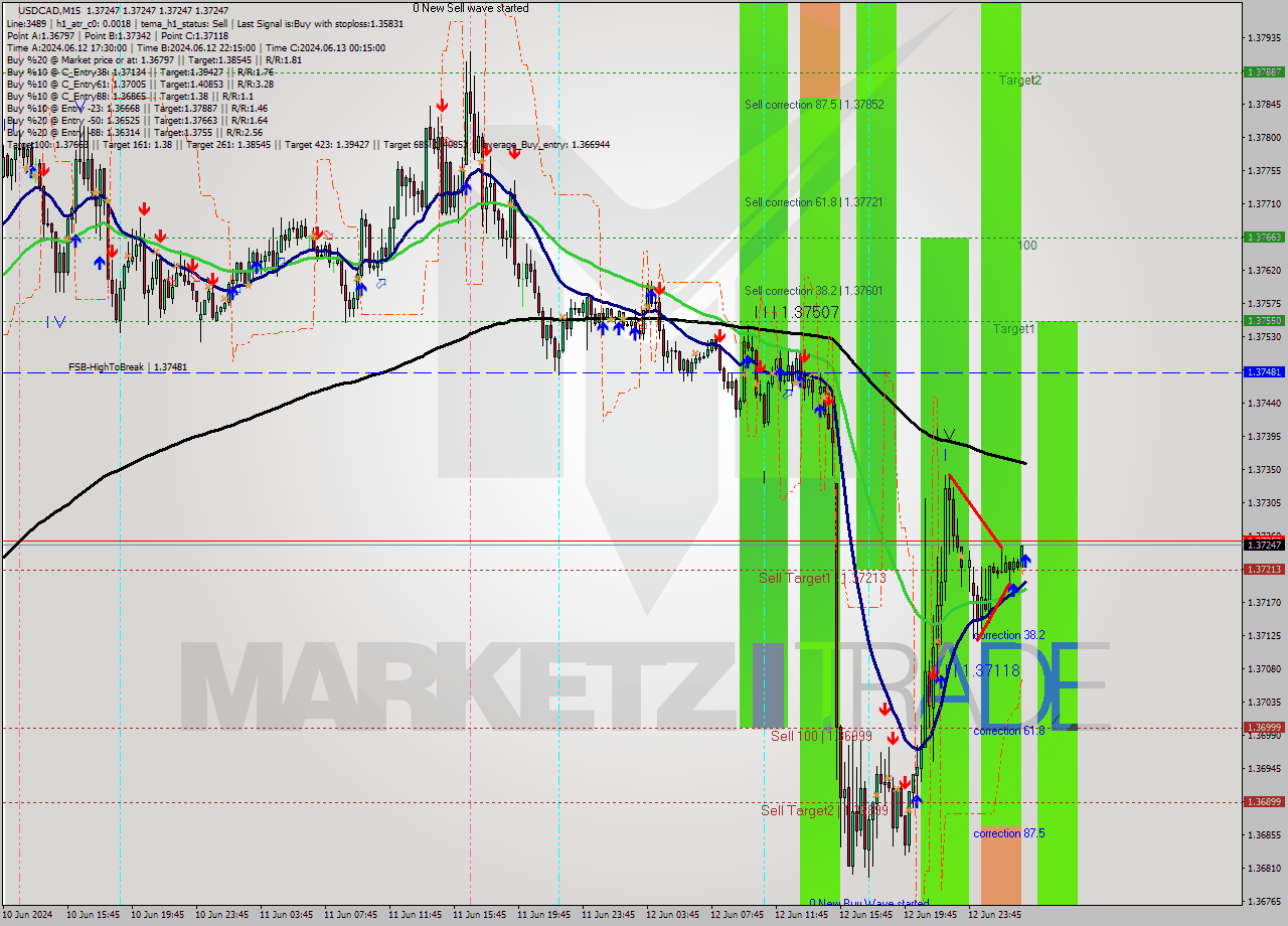 USDCAD M15 Signal