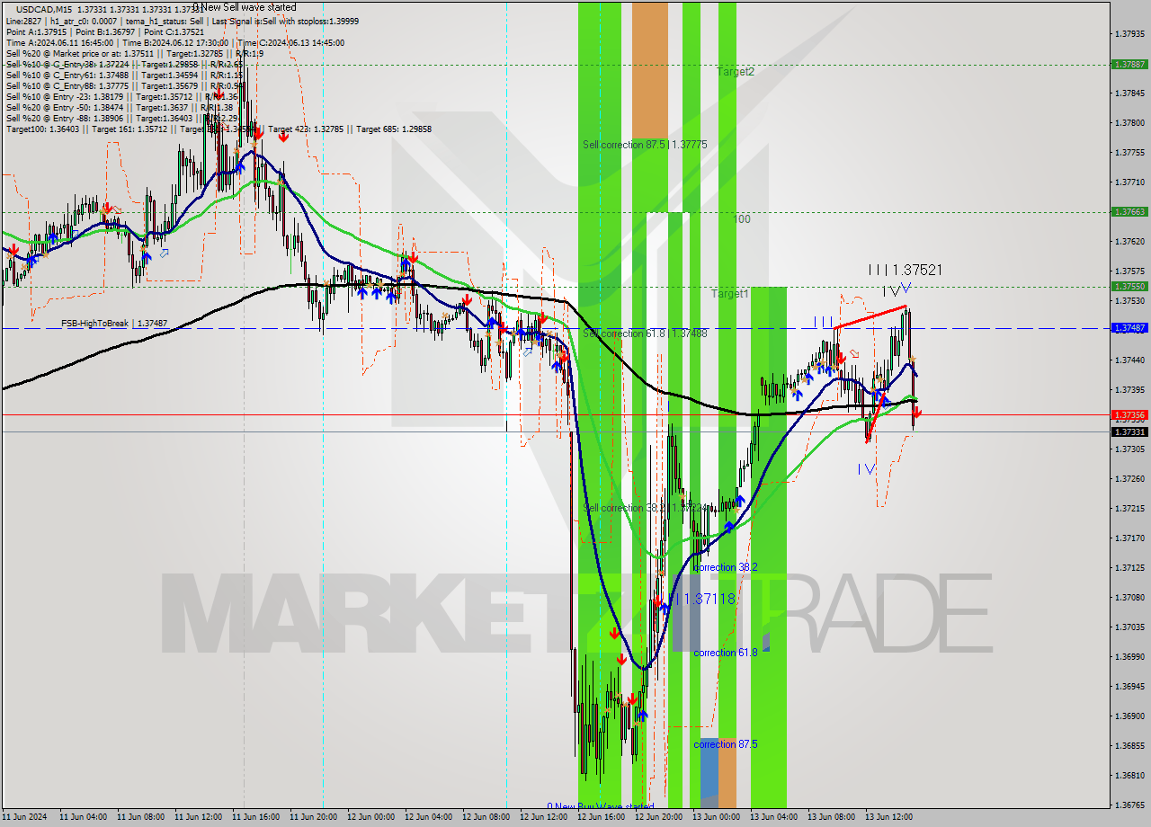 USDCAD M15 Signal