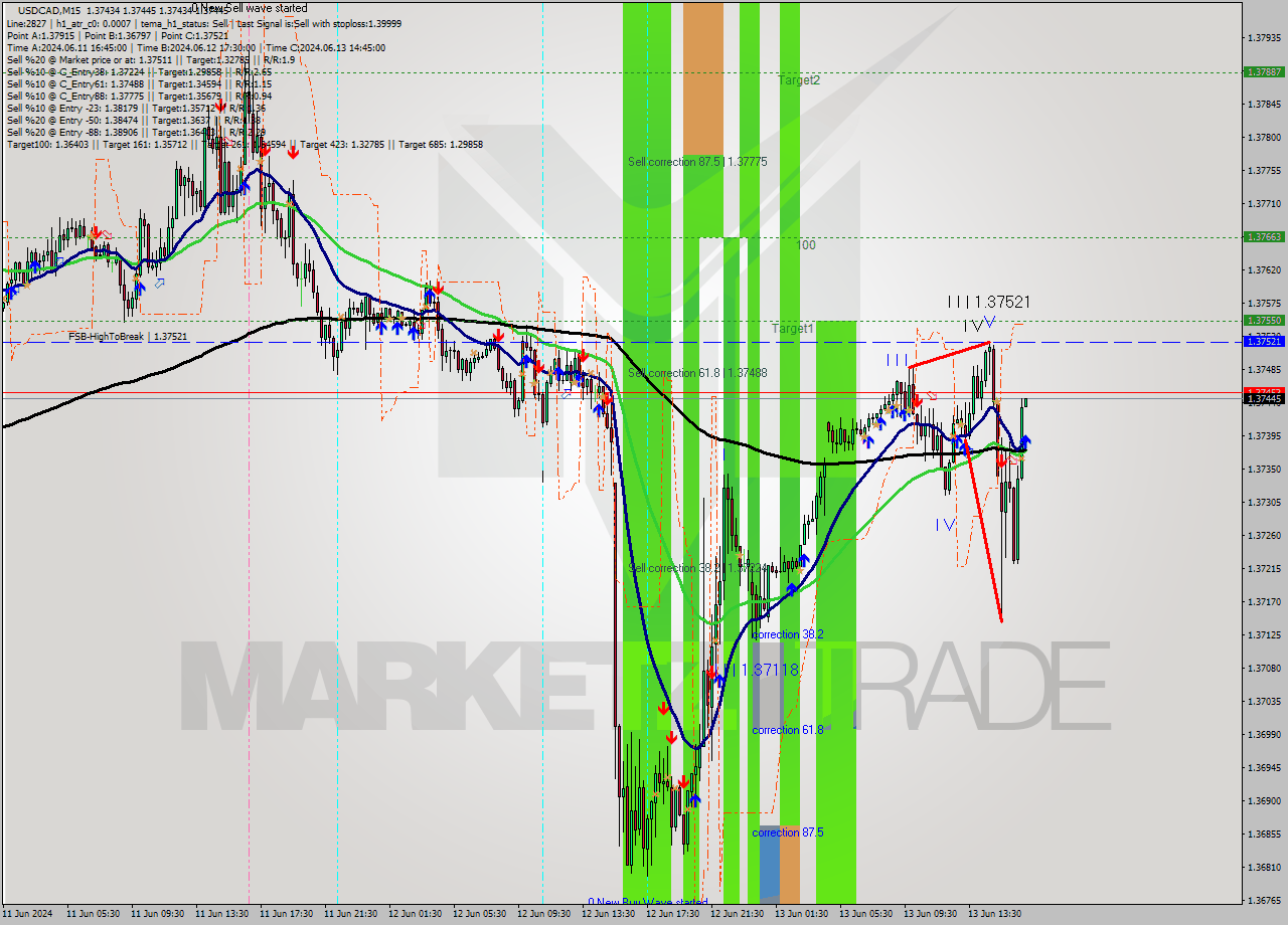 USDCAD M15 Signal