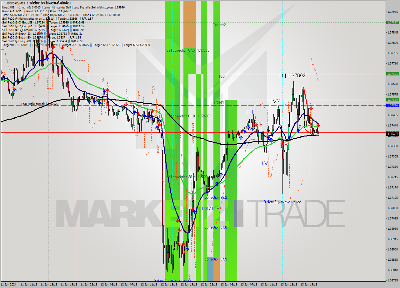 USDCAD M15 Signal