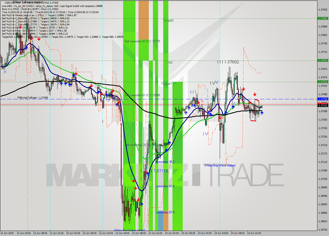 USDCAD M15 Signal