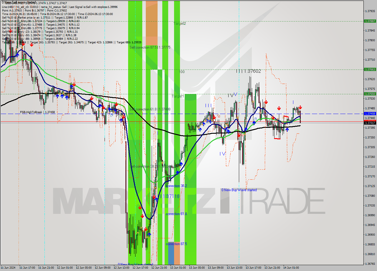USDCAD M15 Signal