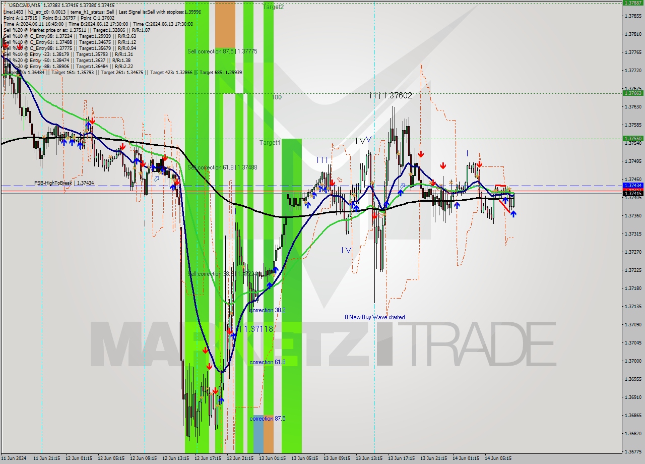 USDCAD M15 Signal