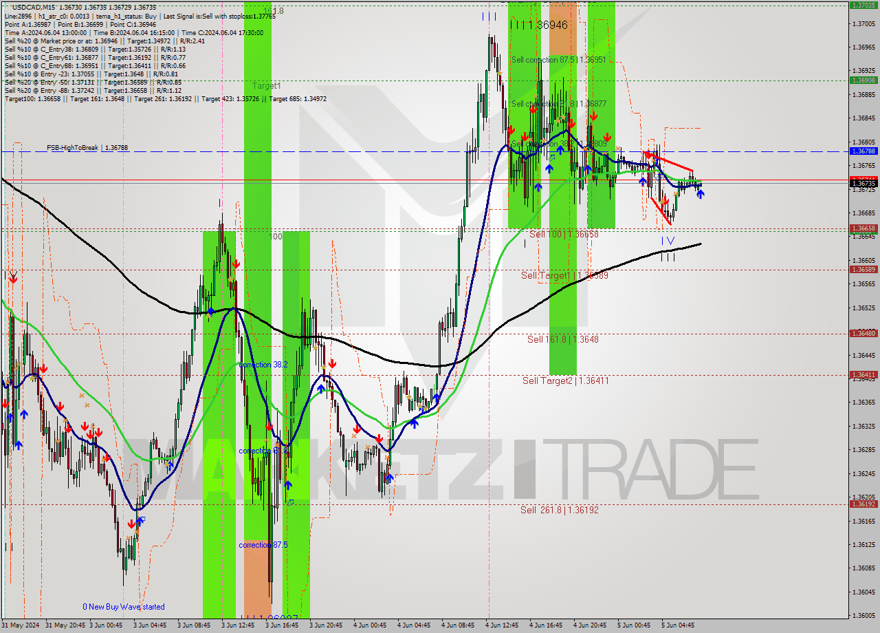 USDCAD M15 Signal