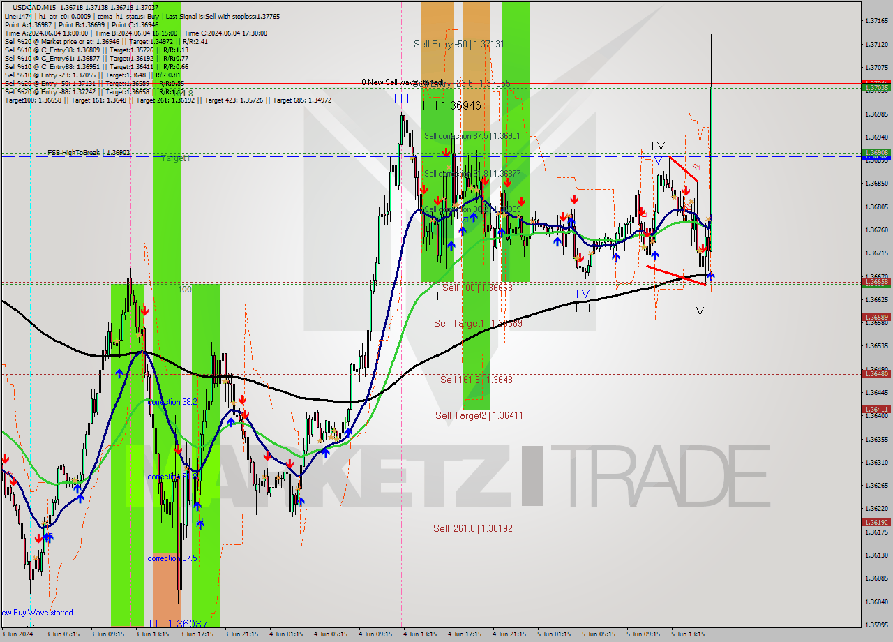 USDCAD M15 Signal