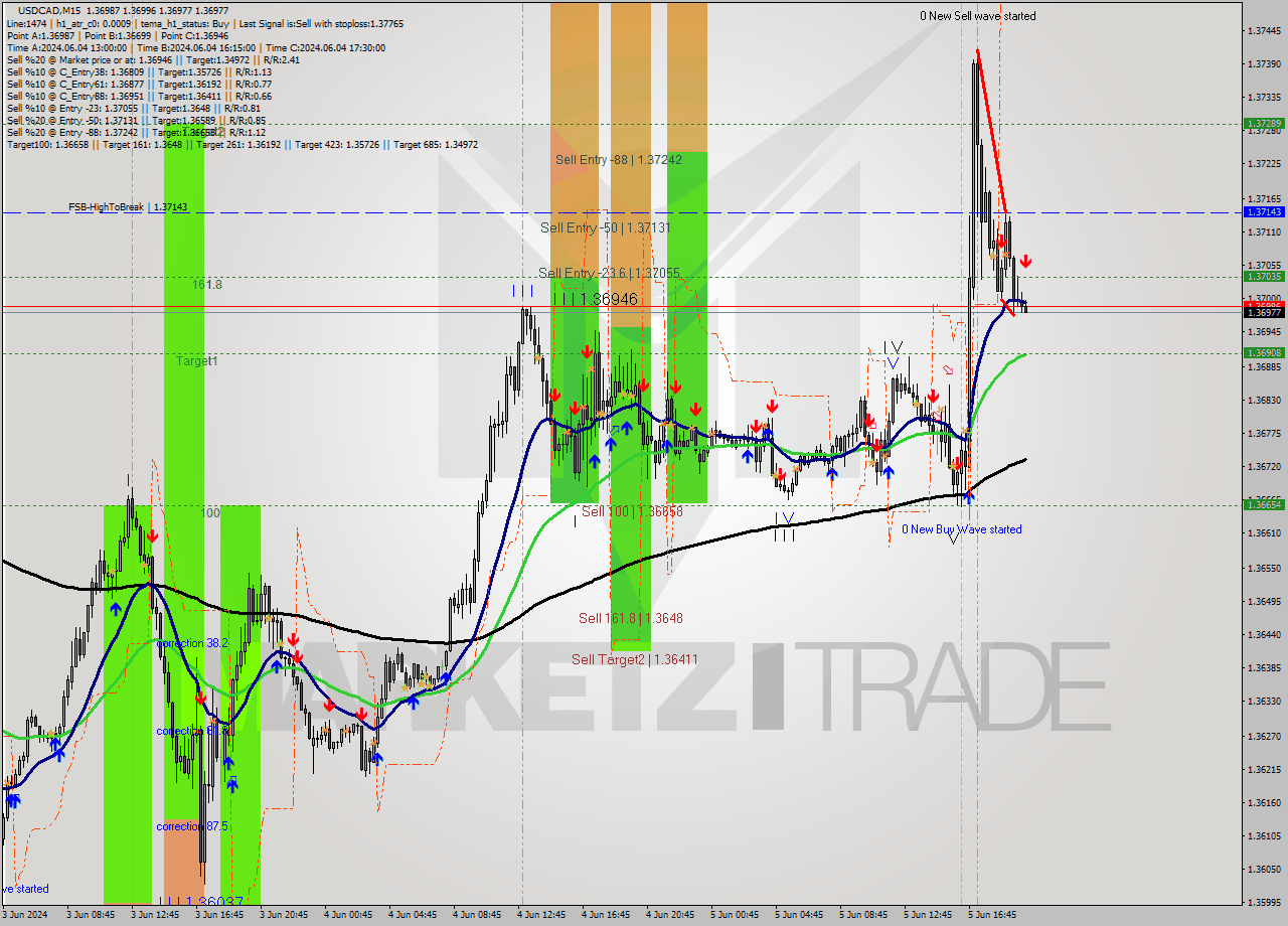 USDCAD M15 Analysis USDCAD M15 Signal
