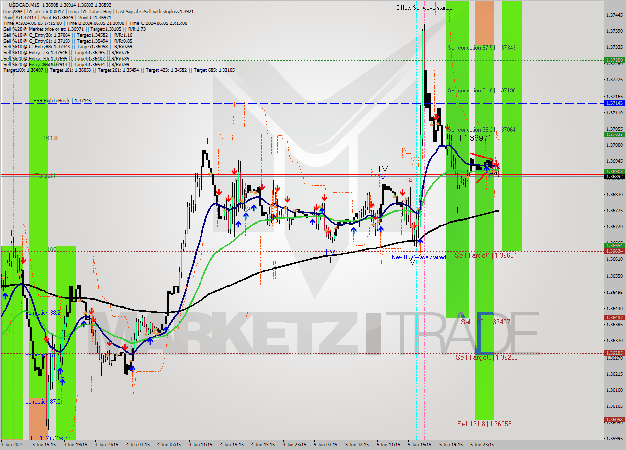 USDCAD M15 Signal