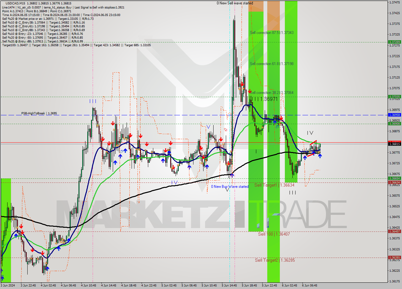 USDCAD M15 Signal