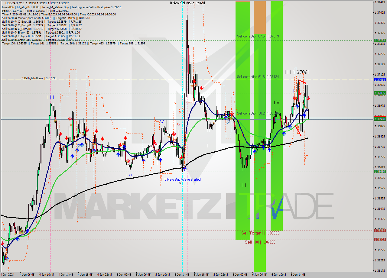 USDCAD M15 Signal