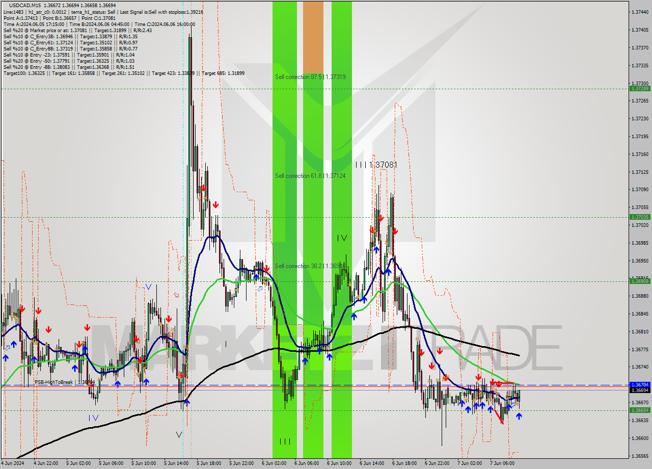 USDCAD M15 Signal