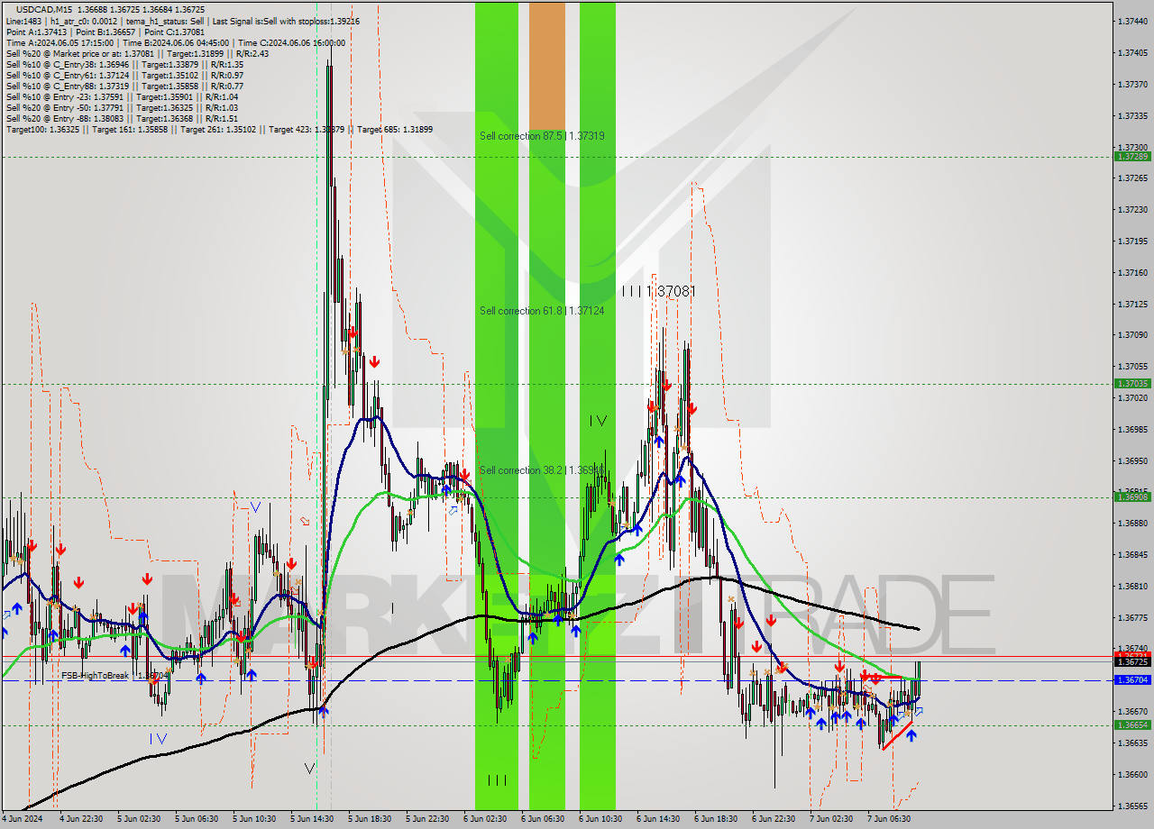 USDCAD M15 Signal