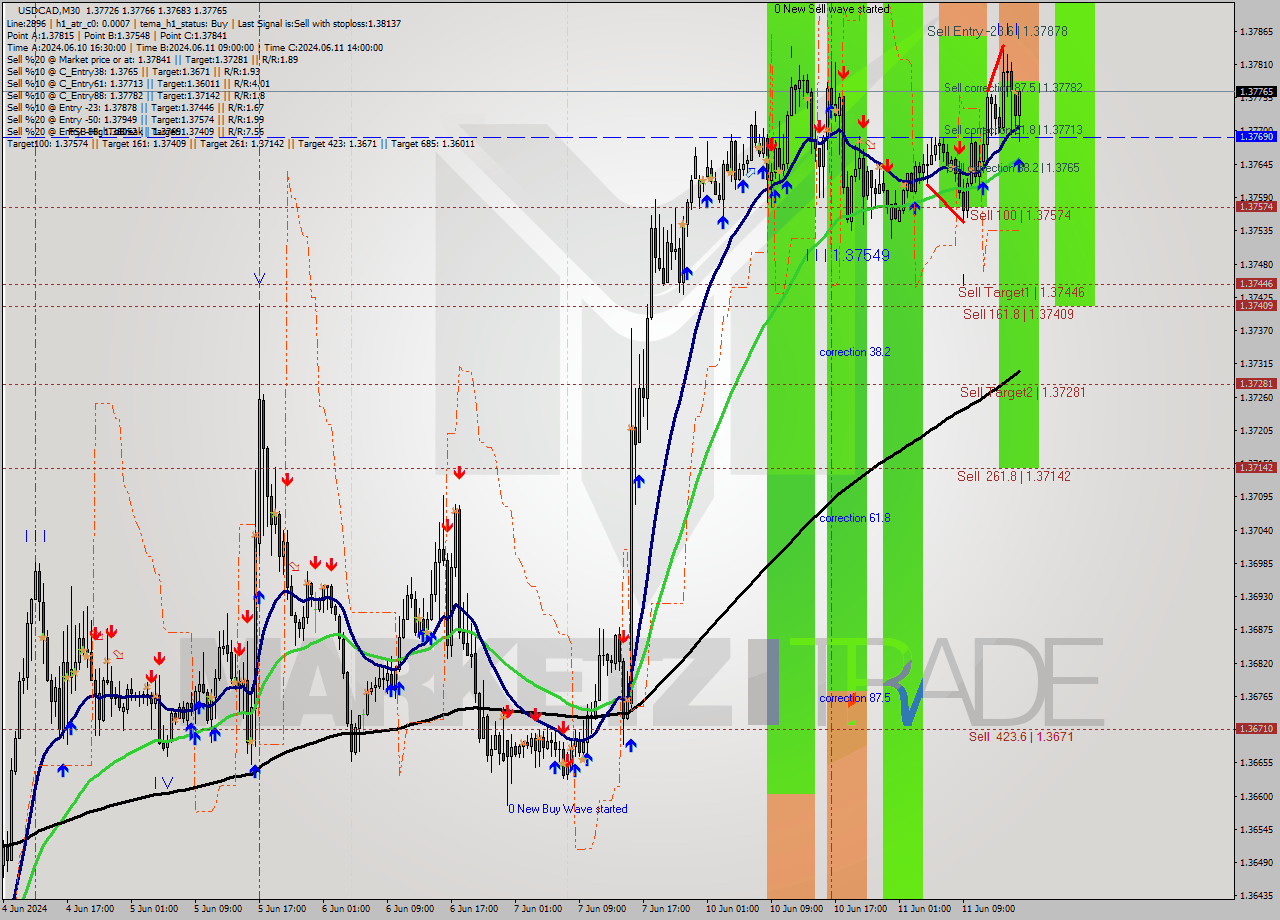 USDCAD M30 Signal