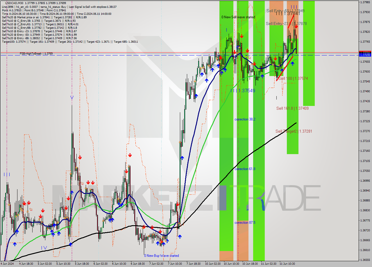 USDCAD M30 Signal