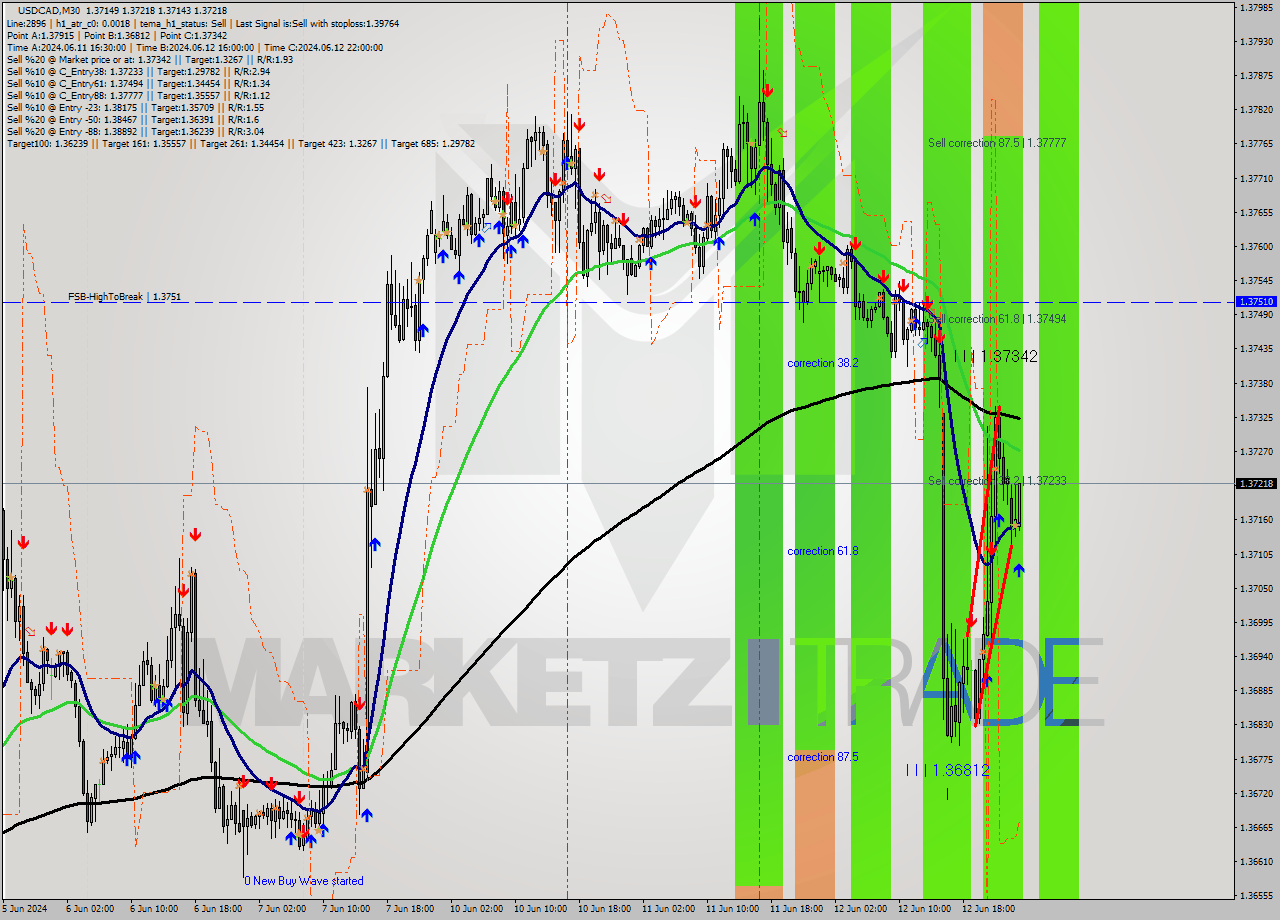 USDCAD M30 Signal