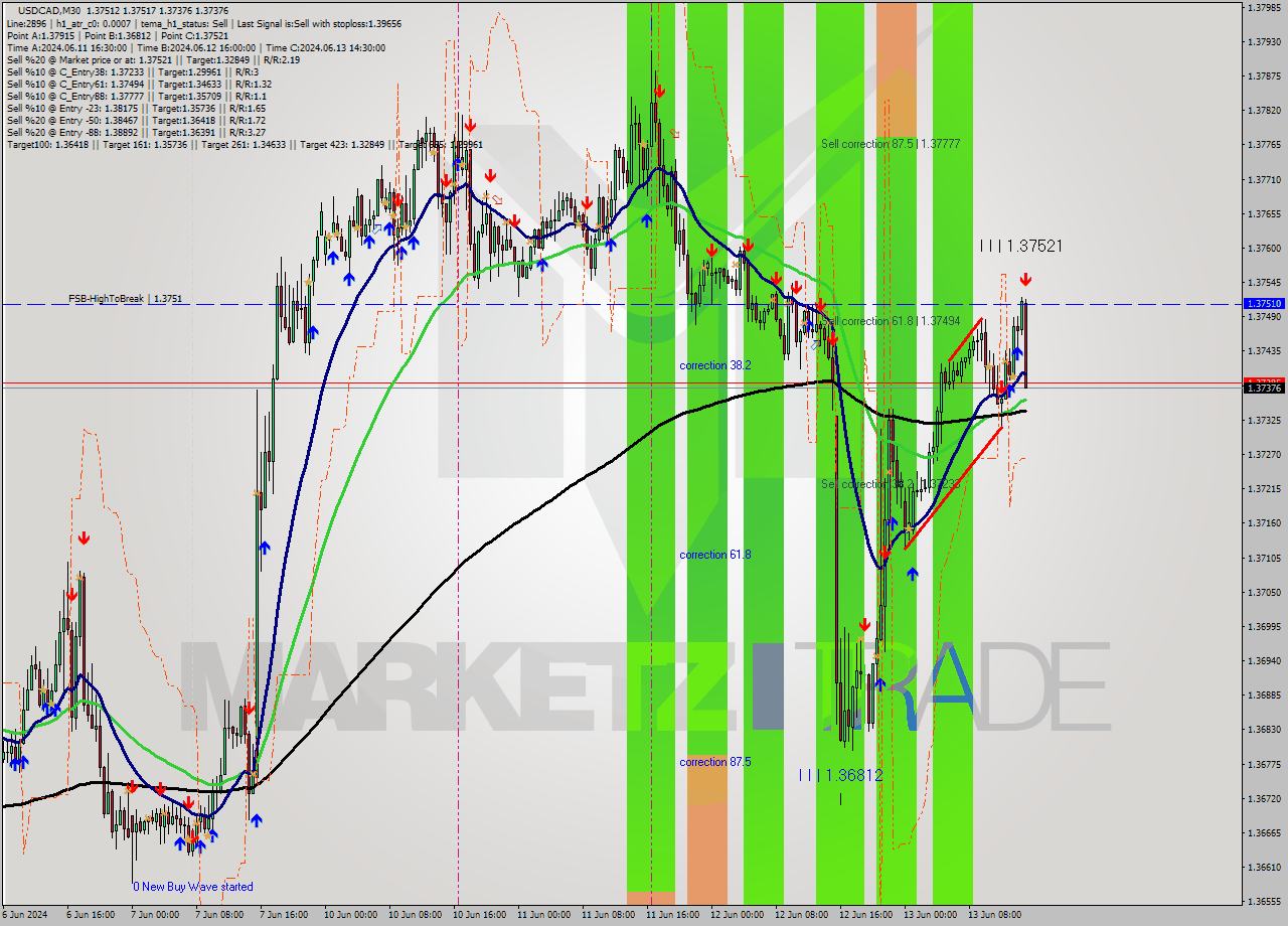 USDCAD M30 Signal