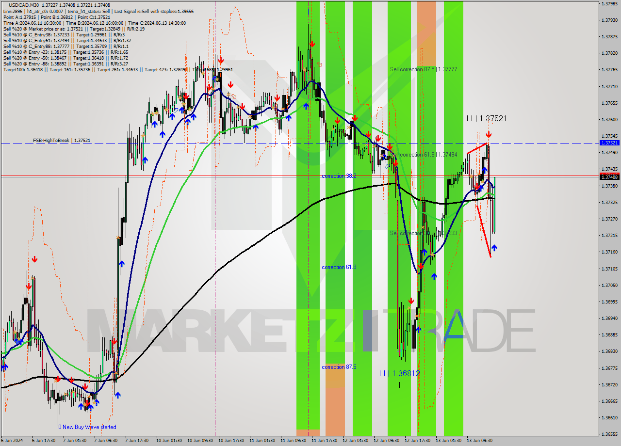 USDCAD M30 Signal