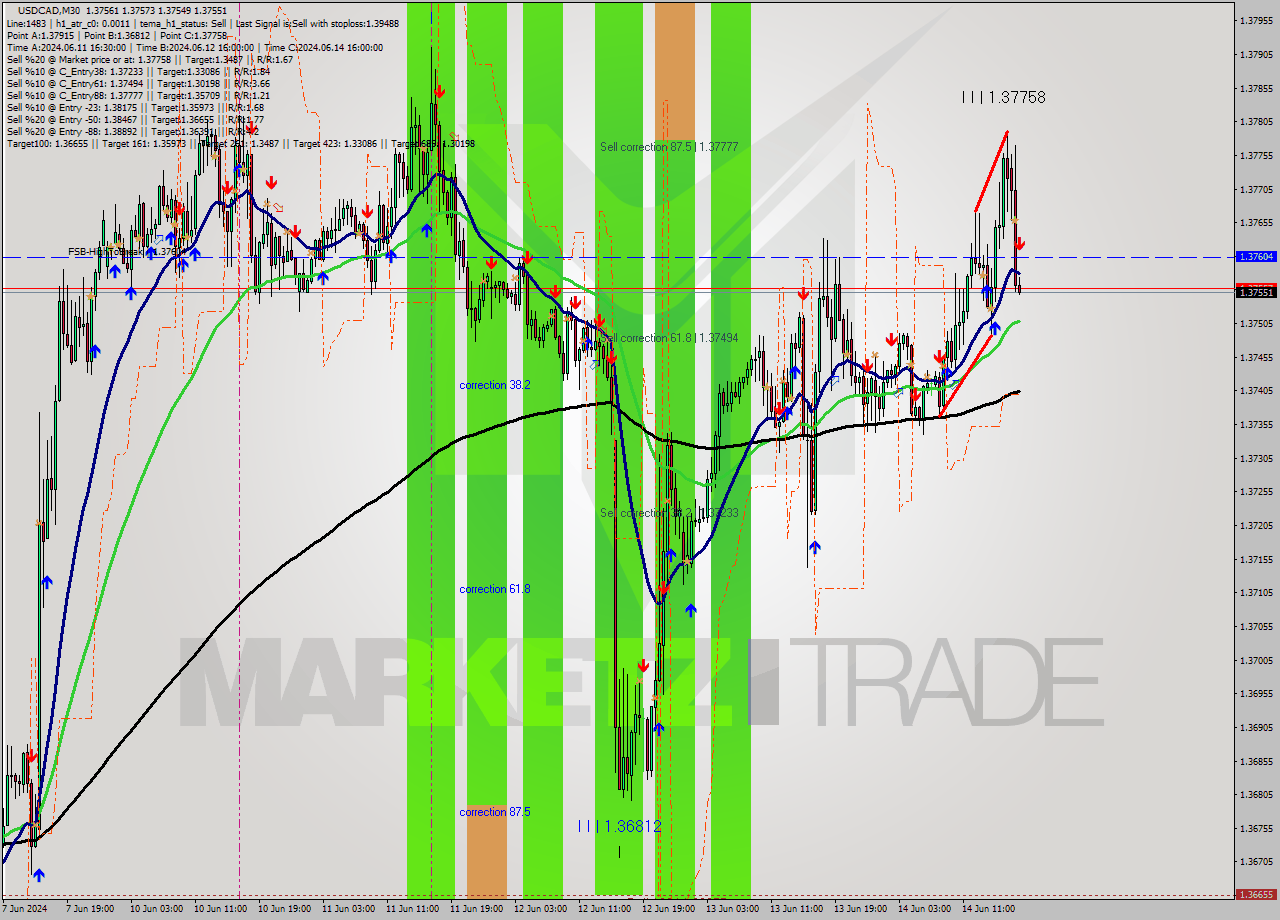 USDCAD M30 Signal