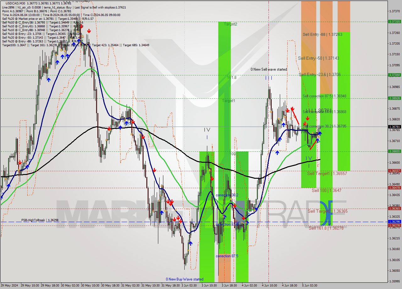 USDCAD M30 Signal