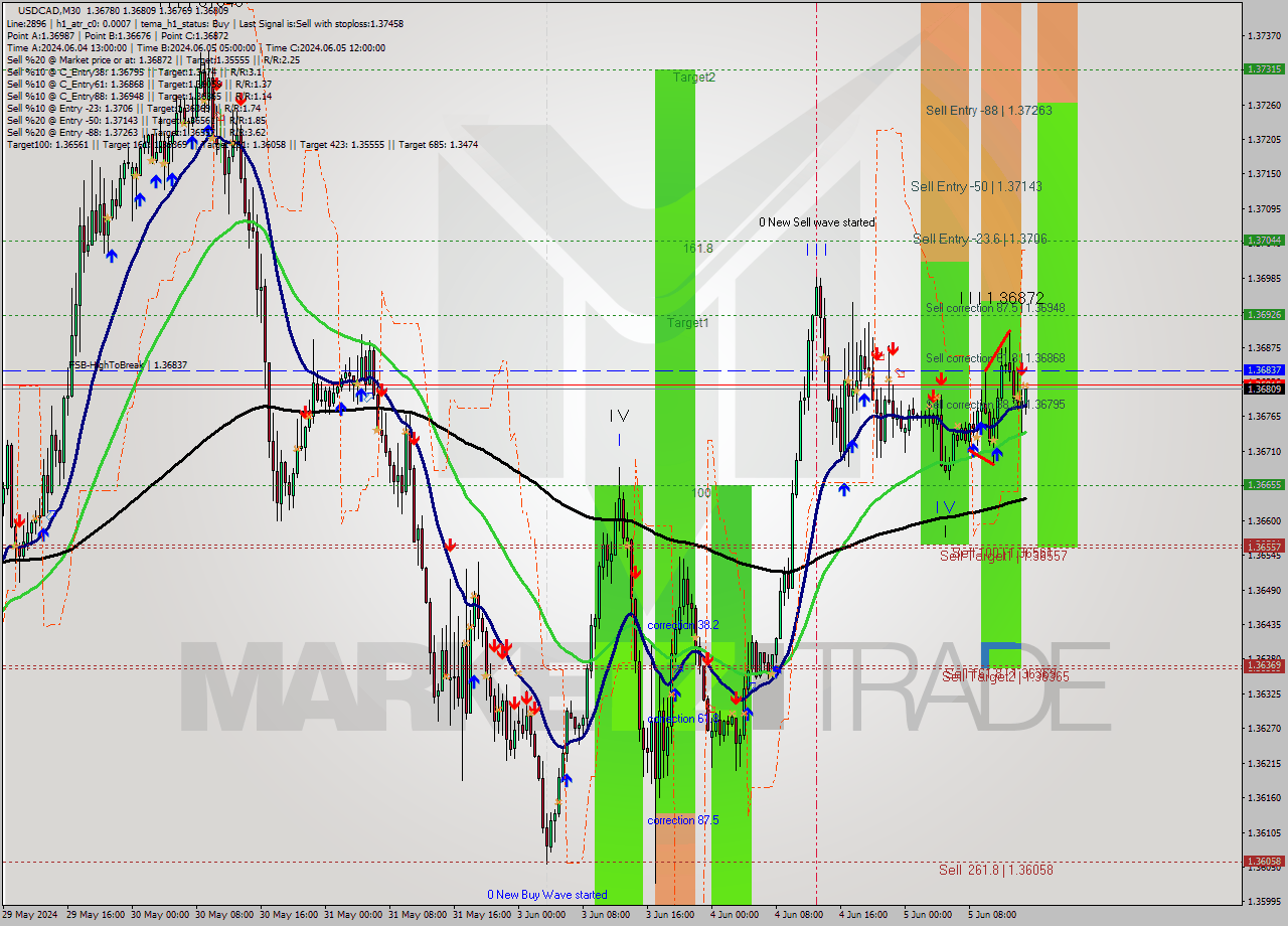 USDCAD M30 Signal