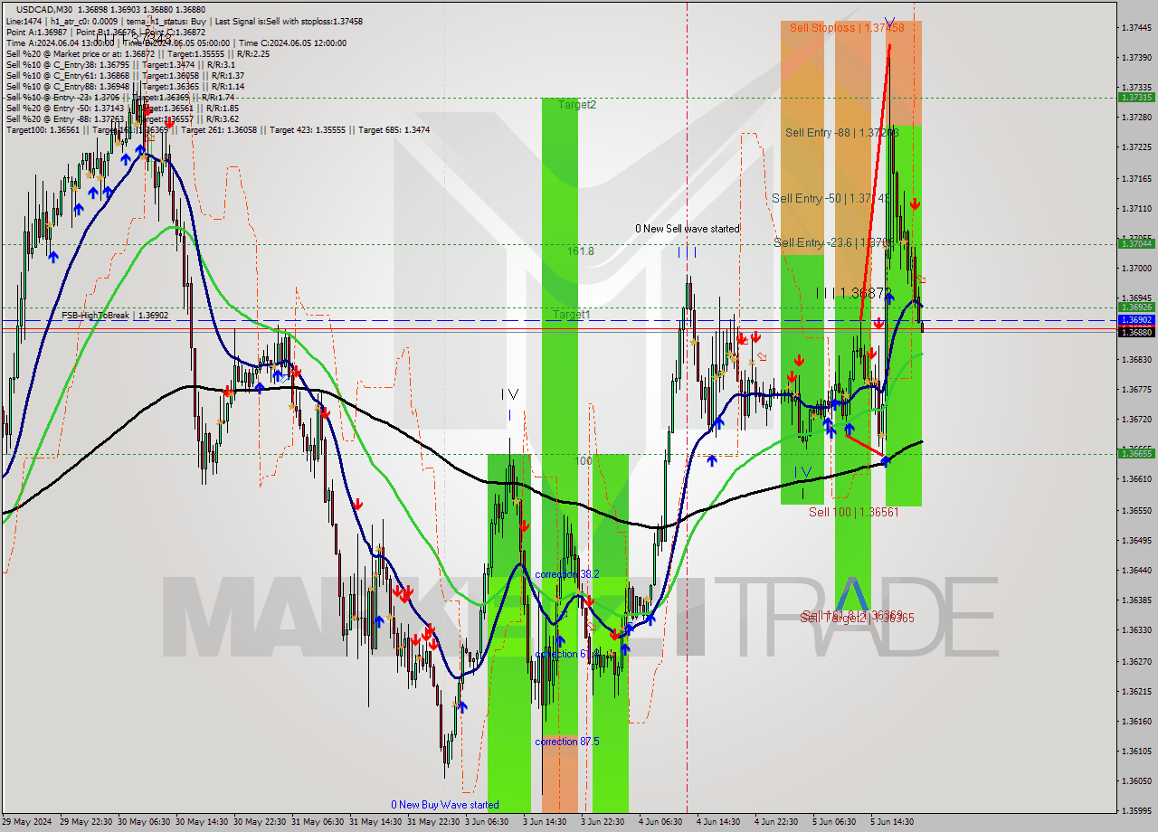 USDCAD M30 Analysis USDCAD M30 Signal