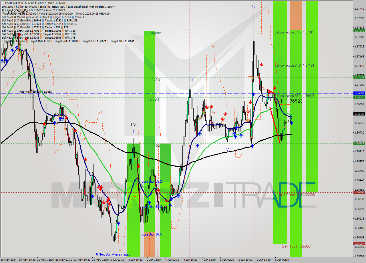USDCAD M30 Signal
