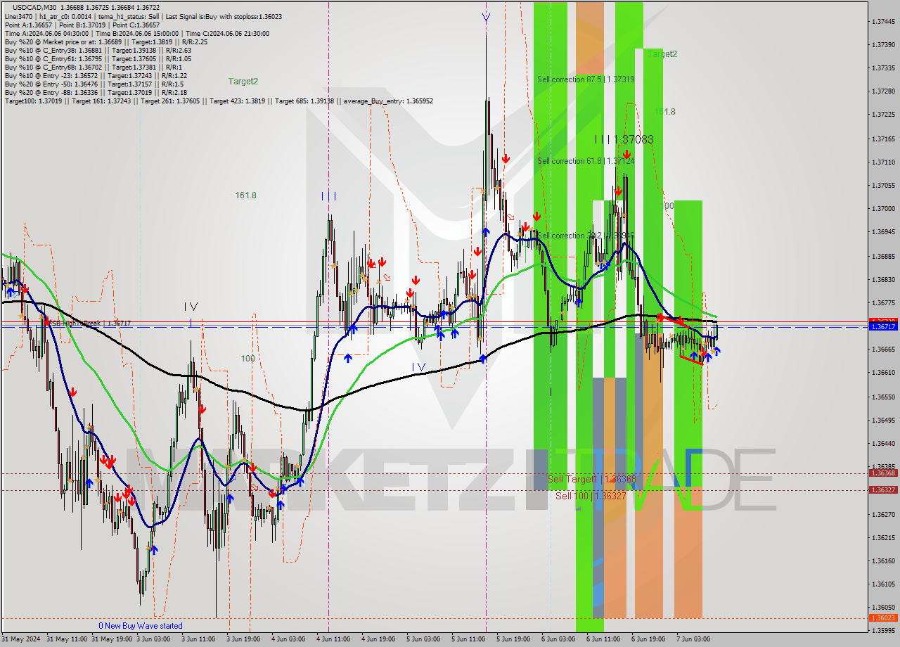 USDCAD M30 Signal