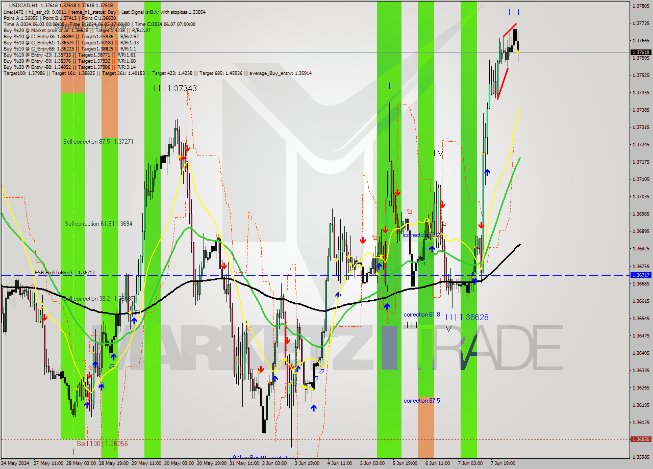 USDCAD MultiTimeframe analysis at date 2024.06.10 09:00