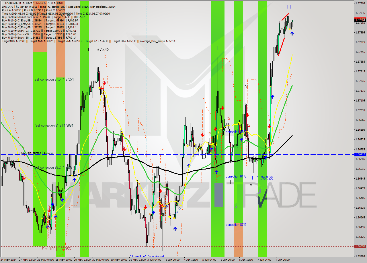 USDCAD MultiTimeframe analysis at date 2024.06.10 10:02