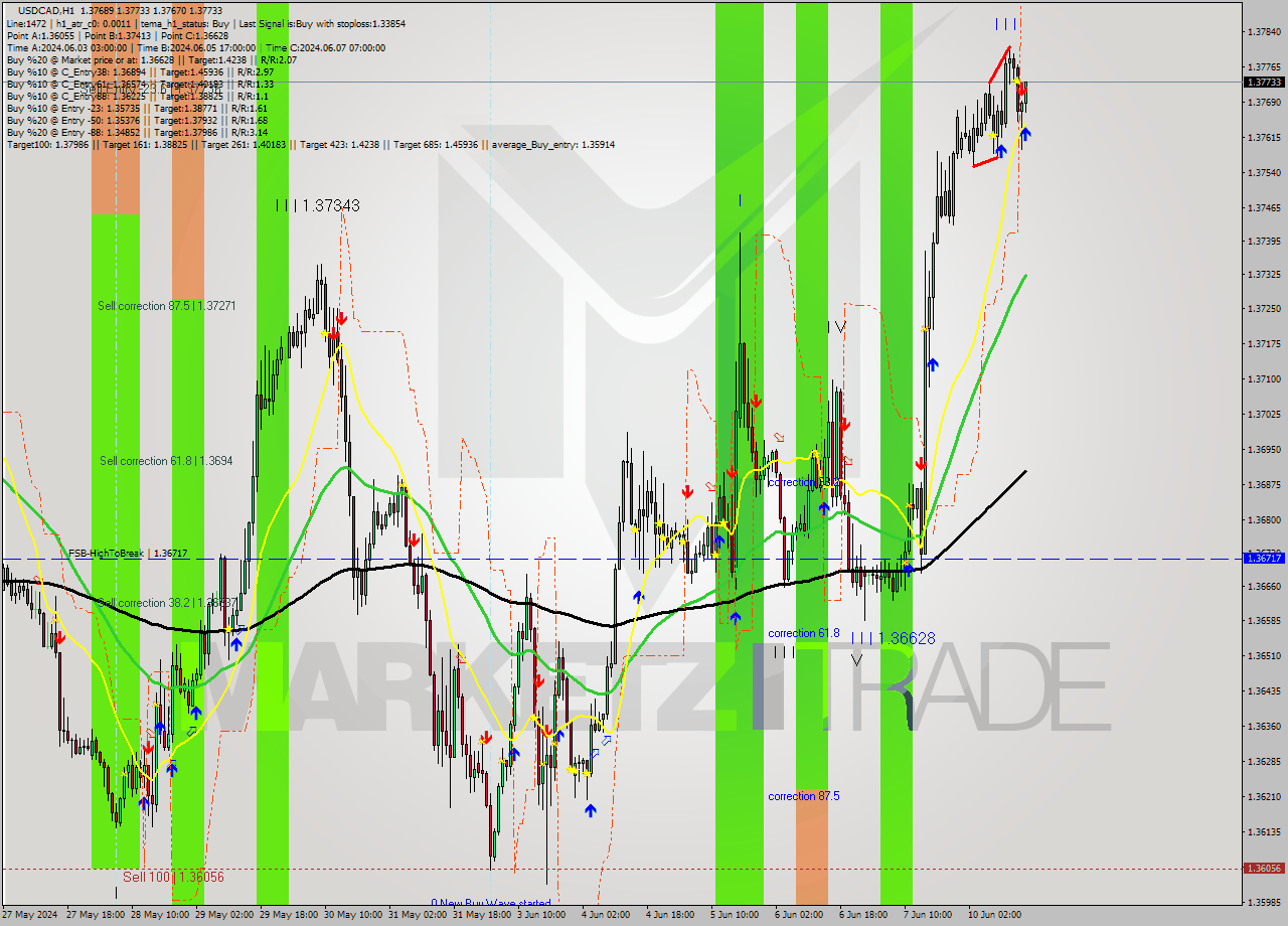USDCAD MultiTimeframe analysis at date 2024.06.10 16:19