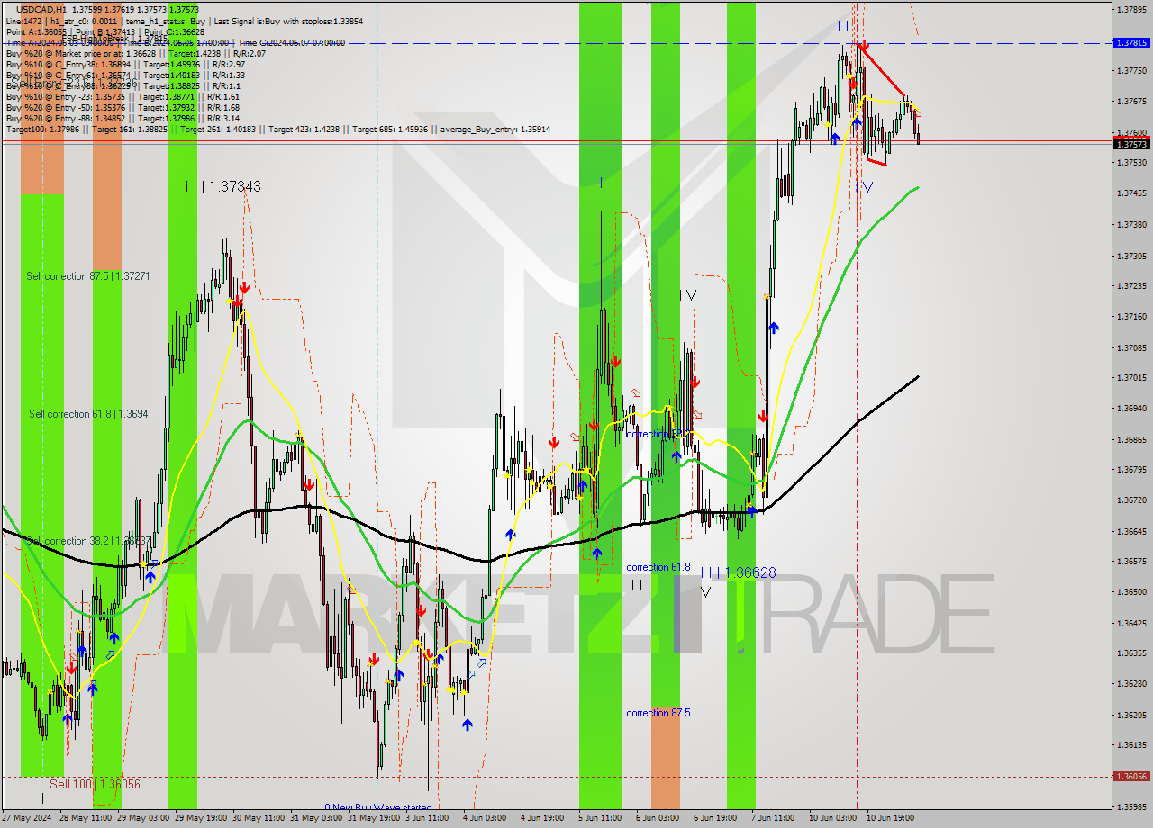 USDCAD MultiTimeframe analysis at date 2024.06.11 09:08