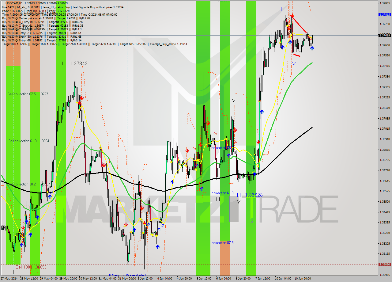 USDCAD MultiTimeframe analysis at date 2024.06.11 10:08