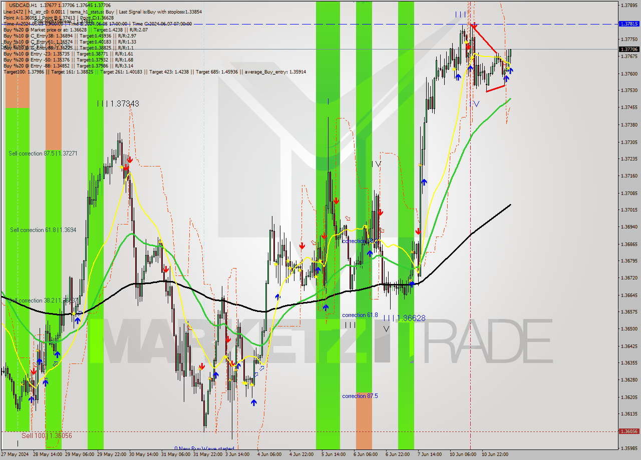 USDCAD MultiTimeframe analysis at date 2024.06.11 12:10