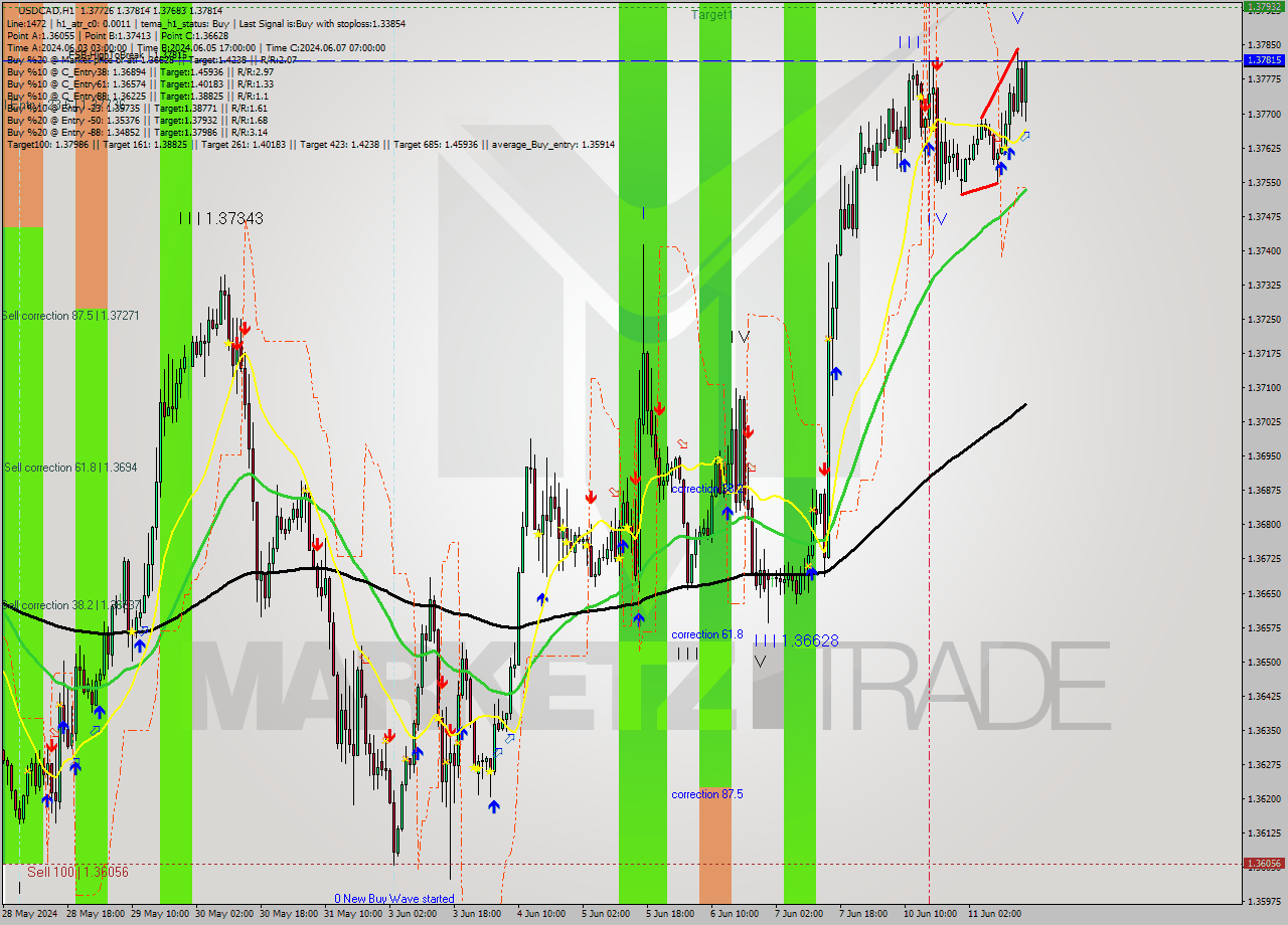 USDCAD MultiTimeframe analysis at date 2024.06.11 16:30
