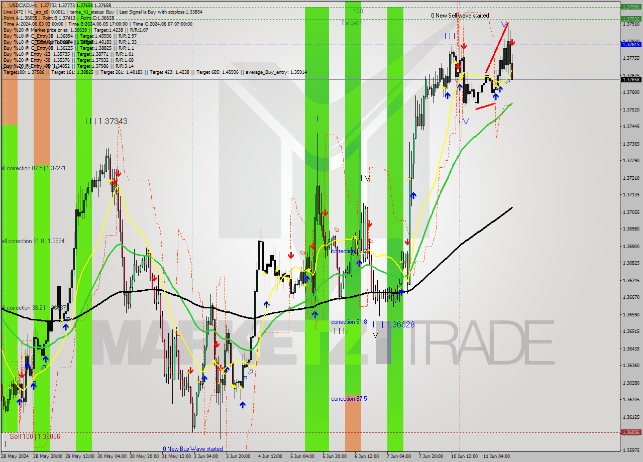 USDCAD MultiTimeframe analysis at date 2024.06.11 18:53